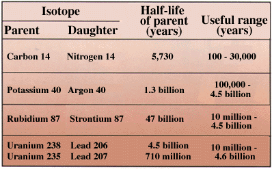 Isotopes Dating Fossils